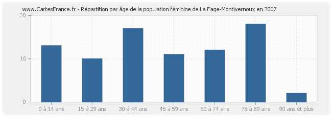 Répartition par âge de la population féminine de La Fage-Montivernoux en 2007